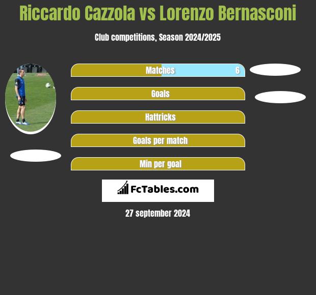 Riccardo Cazzola vs Lorenzo Bernasconi h2h player stats