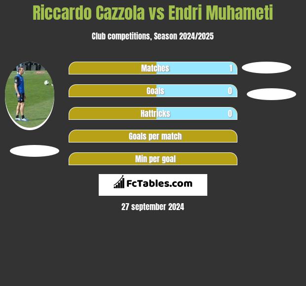 Riccardo Cazzola vs Endri Muhameti h2h player stats