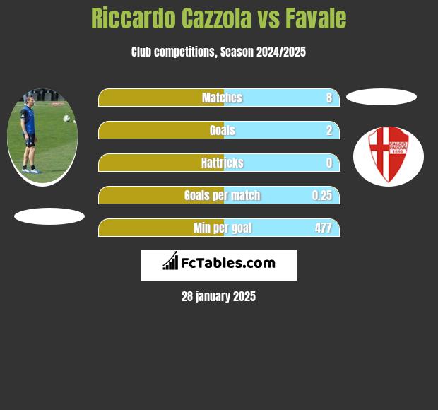 Riccardo Cazzola vs Favale h2h player stats