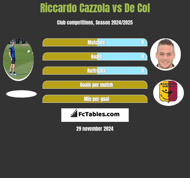 Riccardo Cazzola vs De Col h2h player stats