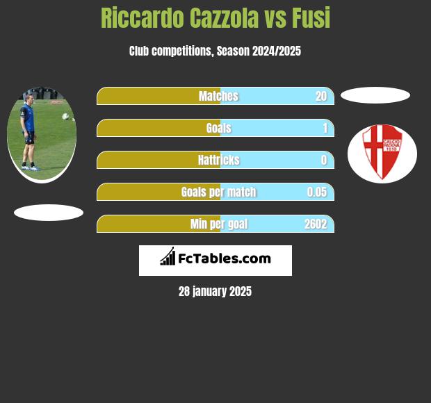 Riccardo Cazzola vs Fusi h2h player stats