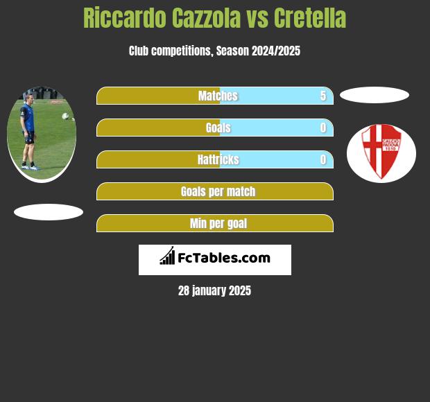 Riccardo Cazzola vs Cretella h2h player stats