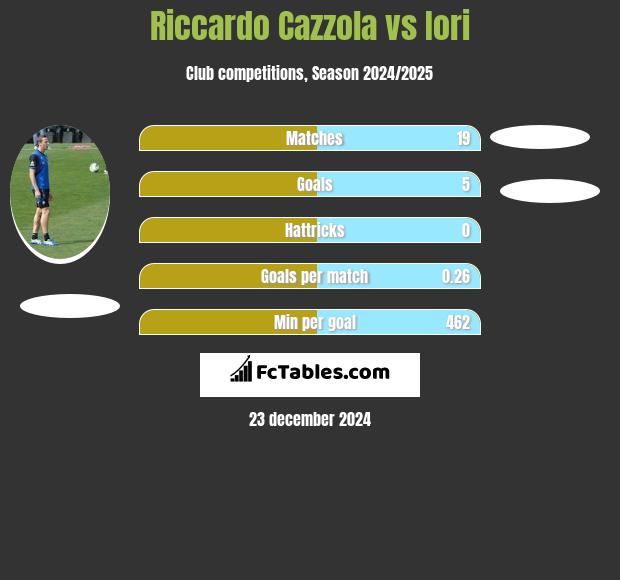 Riccardo Cazzola vs Iori h2h player stats