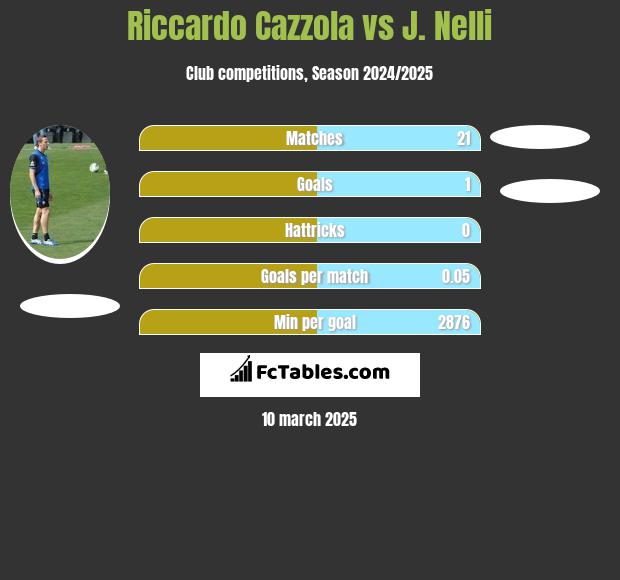 Riccardo Cazzola vs J. Nelli h2h player stats