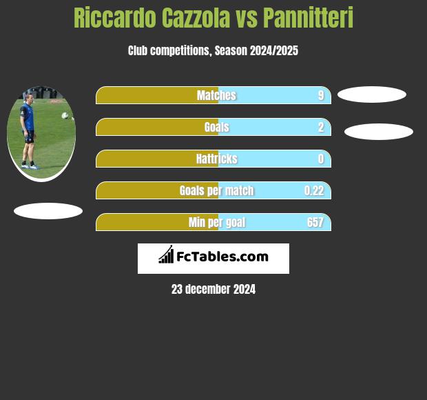 Riccardo Cazzola vs Pannitteri h2h player stats