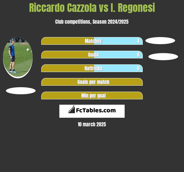 Riccardo Cazzola vs I. Regonesi h2h player stats