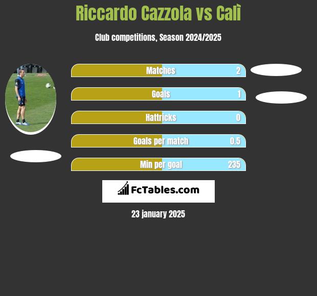 Riccardo Cazzola vs Calì h2h player stats