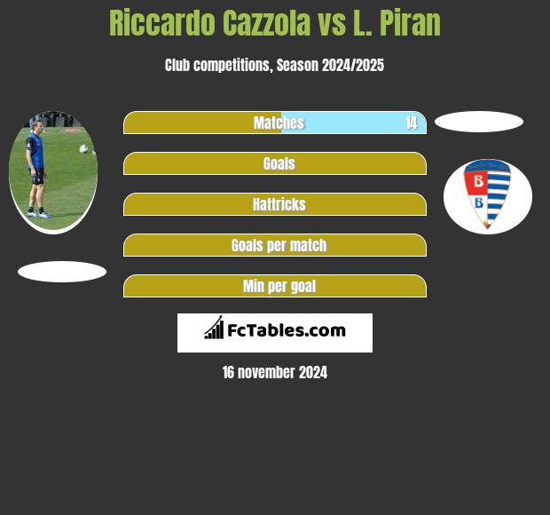 Riccardo Cazzola vs L. Piran h2h player stats