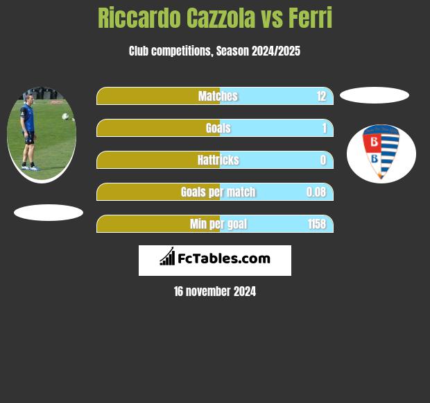 Riccardo Cazzola vs Ferri h2h player stats