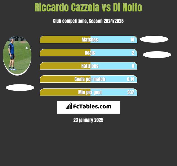 Riccardo Cazzola vs Di Nolfo h2h player stats