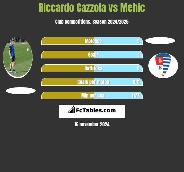 Riccardo Cazzola vs Mehic h2h player stats