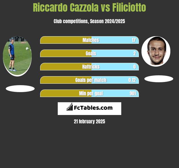 Riccardo Cazzola vs Filiciotto h2h player stats