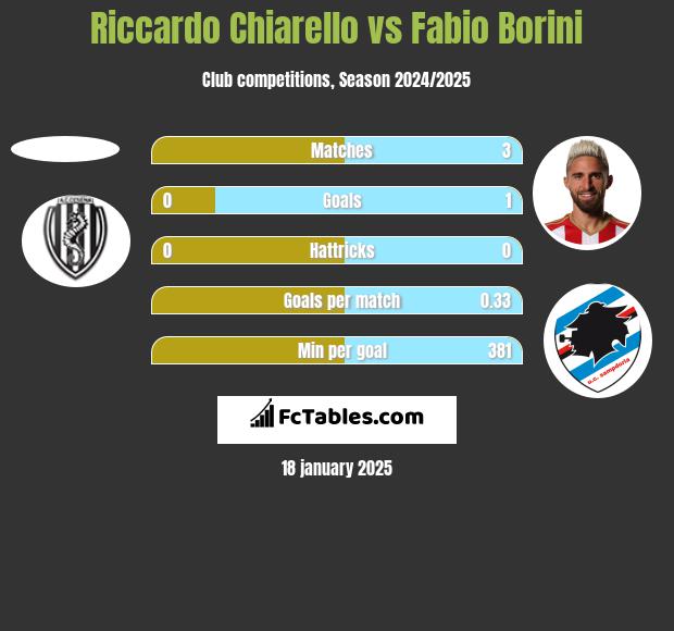 Riccardo Chiarello vs Fabio Borini h2h player stats