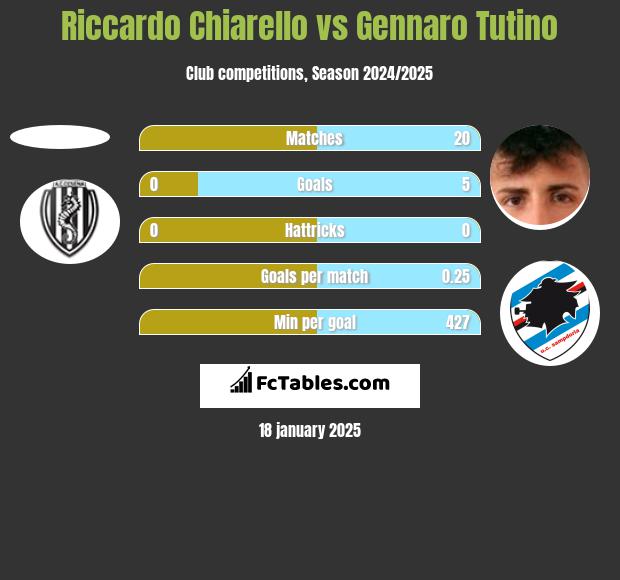 Riccardo Chiarello vs Gennaro Tutino h2h player stats