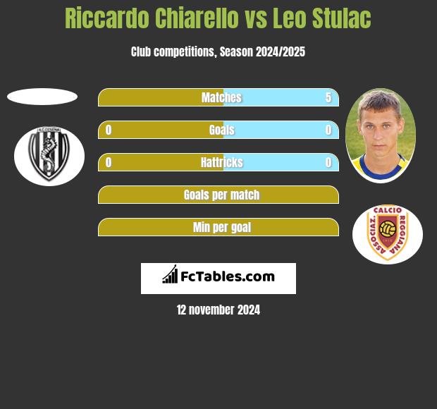 Riccardo Chiarello vs Leo Stulac h2h player stats