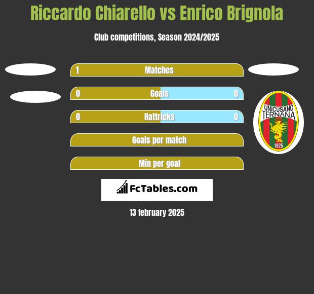 Riccardo Chiarello vs Enrico Brignola h2h player stats