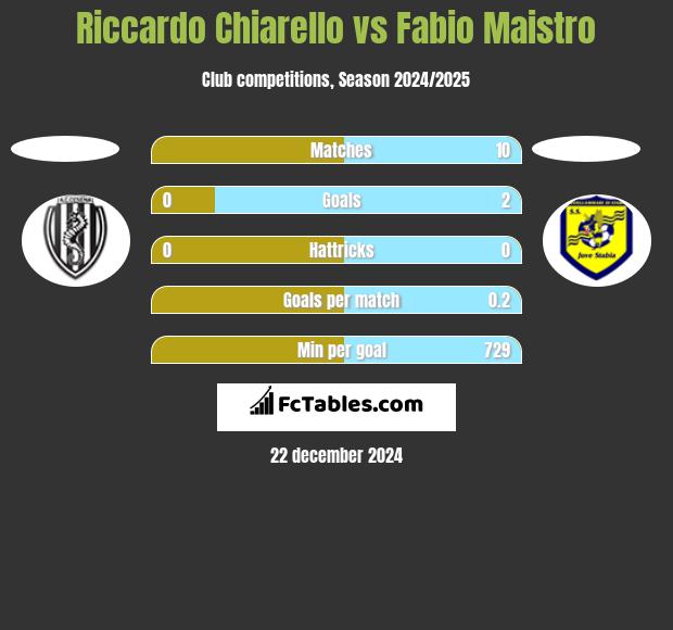 Riccardo Chiarello vs Fabio Maistro h2h player stats