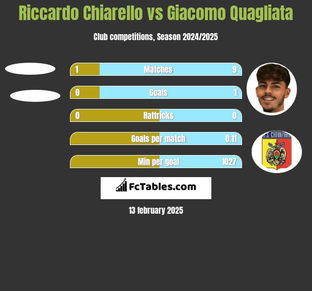 Riccardo Chiarello vs Giacomo Quagliata h2h player stats