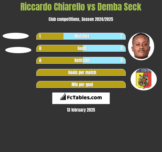 Riccardo Chiarello vs Demba Seck h2h player stats