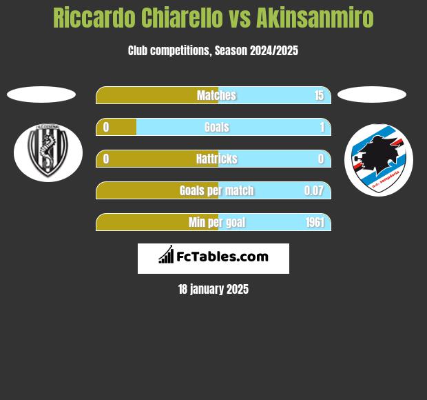 Riccardo Chiarello vs Akinsanmiro h2h player stats