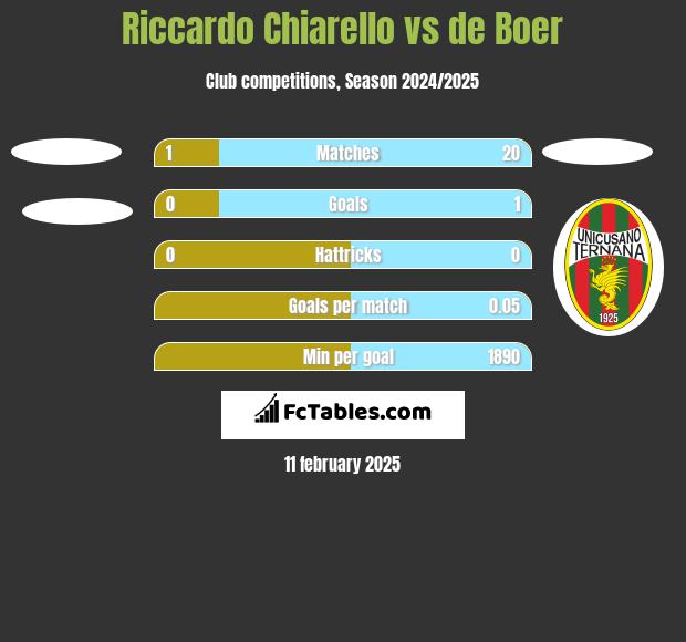 Riccardo Chiarello vs de Boer h2h player stats