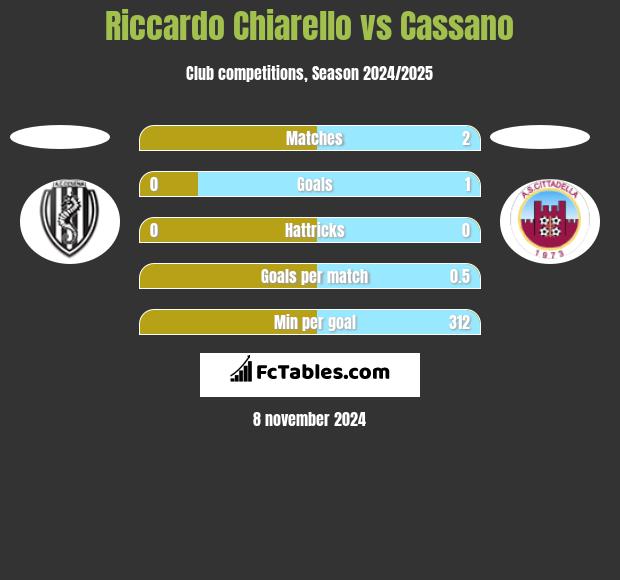 Riccardo Chiarello vs Cassano h2h player stats