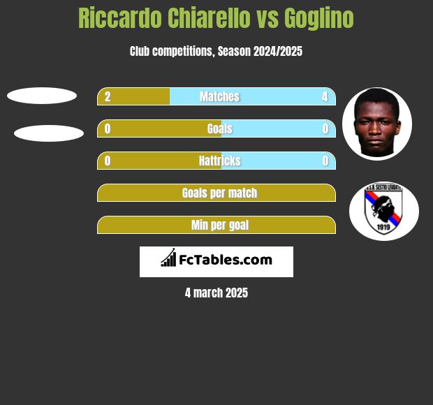 Riccardo Chiarello vs Goglino h2h player stats