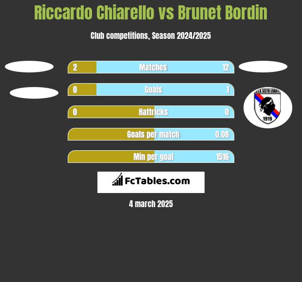 Riccardo Chiarello vs Brunet Bordin h2h player stats