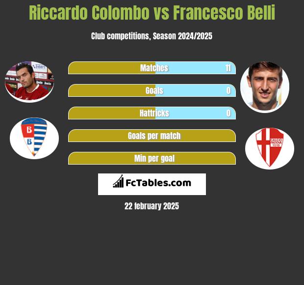 Riccardo Colombo vs Francesco Belli h2h player stats