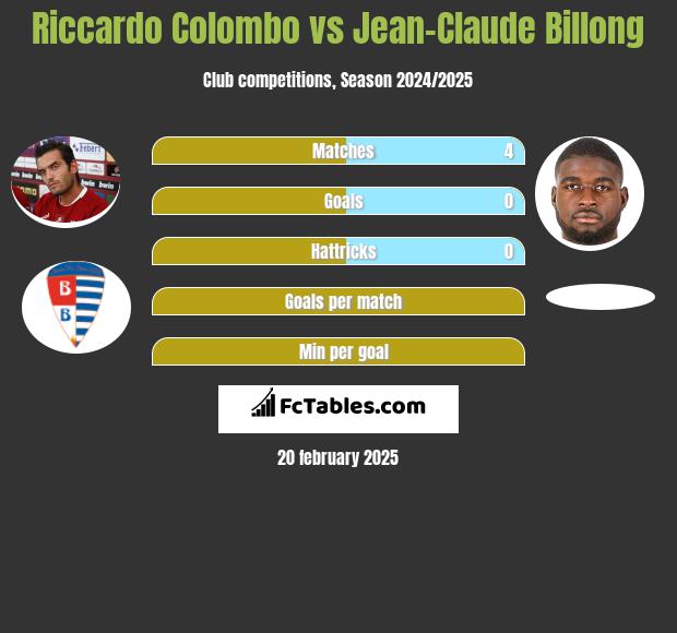 Riccardo Colombo vs Jean-Claude Billong h2h player stats