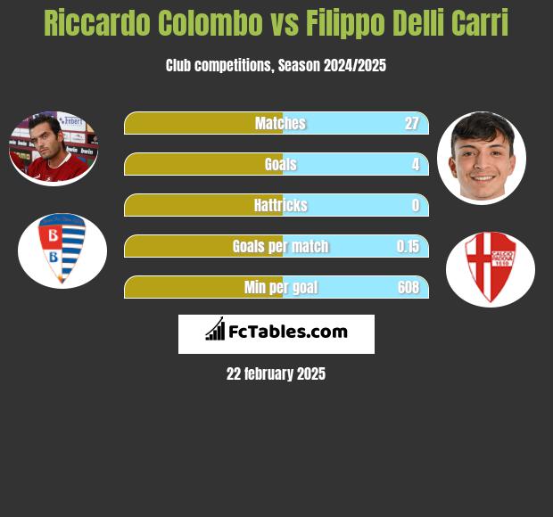 Riccardo Colombo vs Filippo Delli Carri h2h player stats