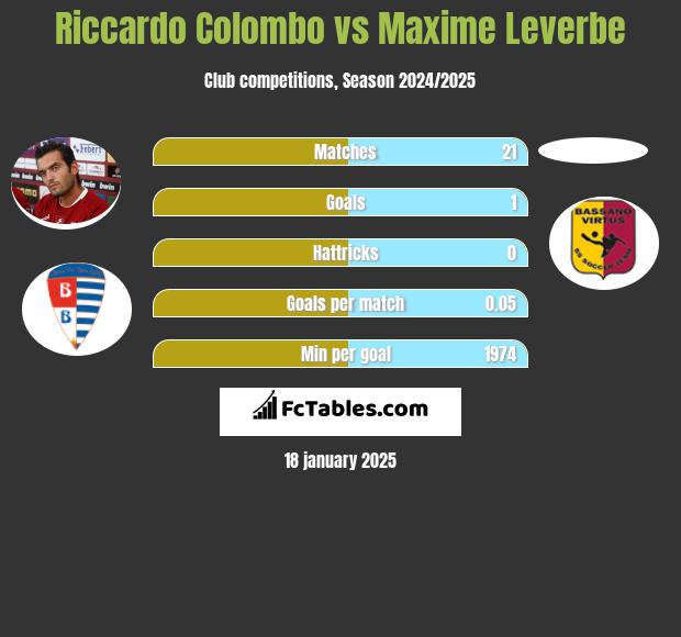 Riccardo Colombo vs Maxime Leverbe h2h player stats