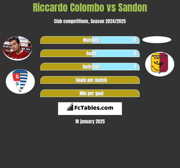 Riccardo Colombo vs Sandon h2h player stats