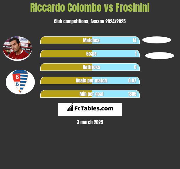 Riccardo Colombo vs Frosinini h2h player stats