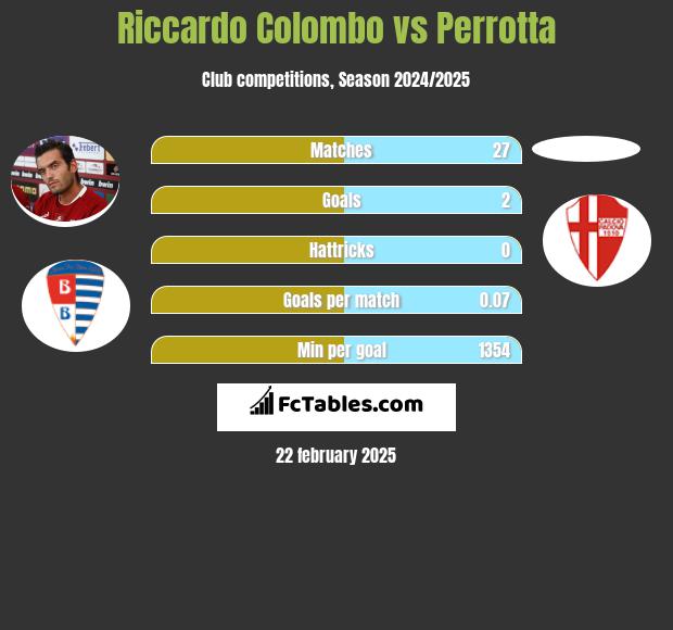 Riccardo Colombo vs Perrotta h2h player stats