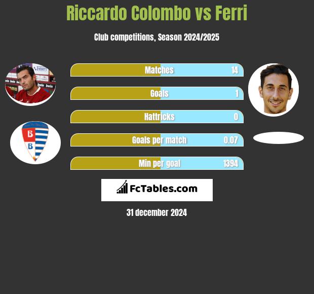 Riccardo Colombo vs Ferri h2h player stats