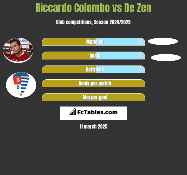 Riccardo Colombo vs De Zen h2h player stats