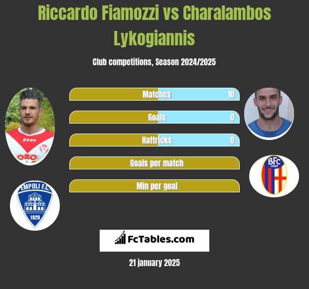 Riccardo Fiamozzi vs Charalambos Lykogiannis h2h player stats