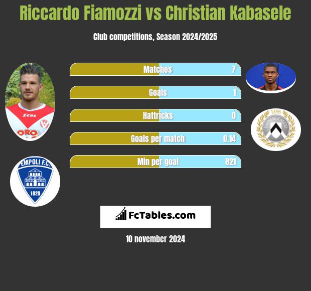 Riccardo Fiamozzi vs Christian Kabasele h2h player stats