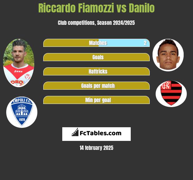 Riccardo Fiamozzi vs Danilo h2h player stats