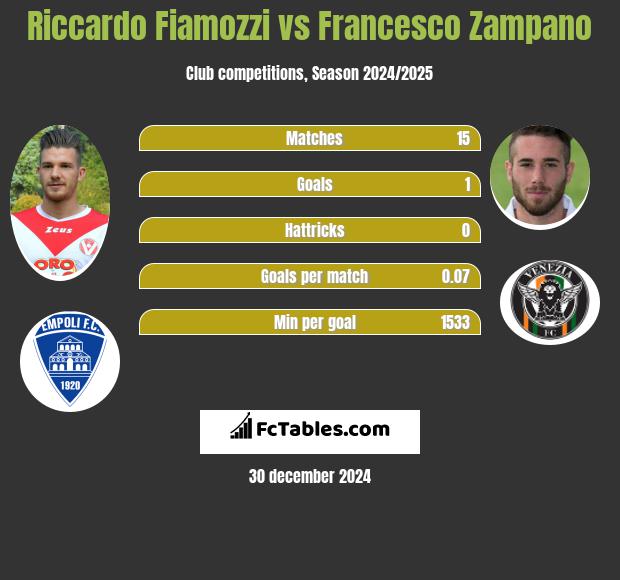 Riccardo Fiamozzi vs Francesco Zampano h2h player stats