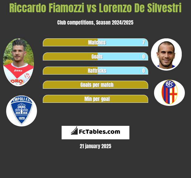 Riccardo Fiamozzi vs Lorenzo De Silvestri h2h player stats