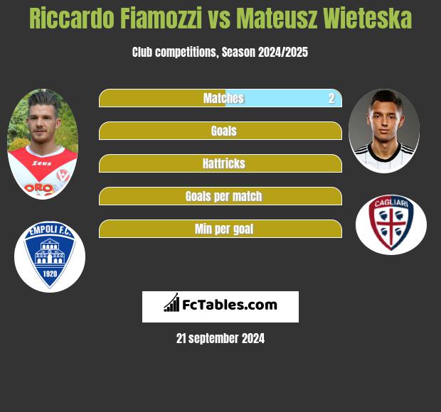 Riccardo Fiamozzi vs Mateusz Wieteska h2h player stats