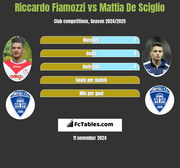 Riccardo Fiamozzi vs Mattia De Sciglio h2h player stats