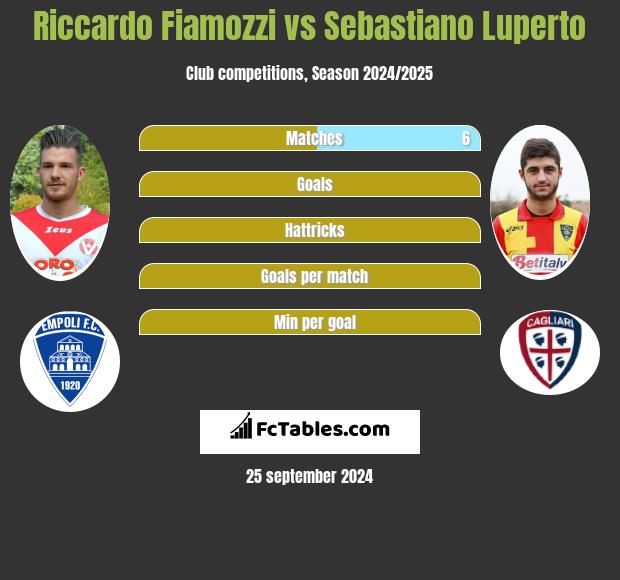 Riccardo Fiamozzi vs Sebastiano Luperto h2h player stats