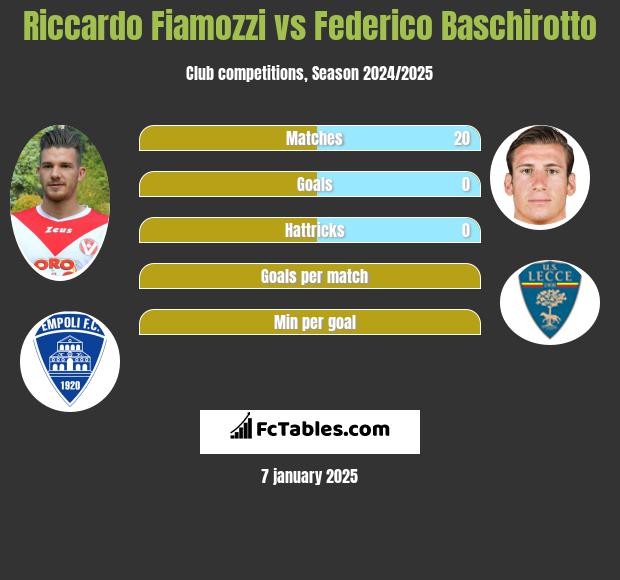 Riccardo Fiamozzi vs Federico Baschirotto h2h player stats