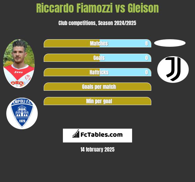 Riccardo Fiamozzi vs Gleison h2h player stats