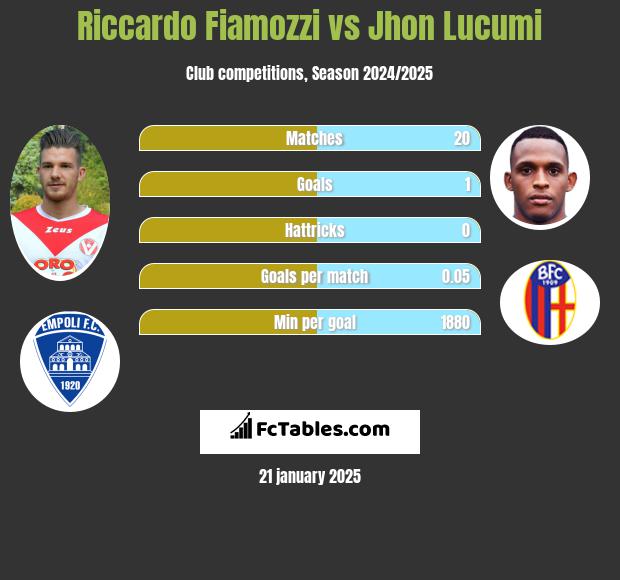 Riccardo Fiamozzi vs Jhon Lucumi h2h player stats