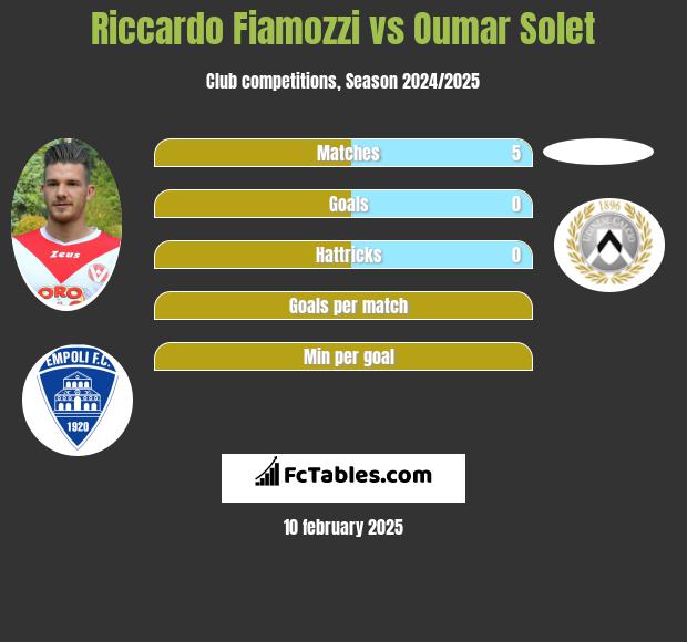 Riccardo Fiamozzi vs Oumar Solet h2h player stats