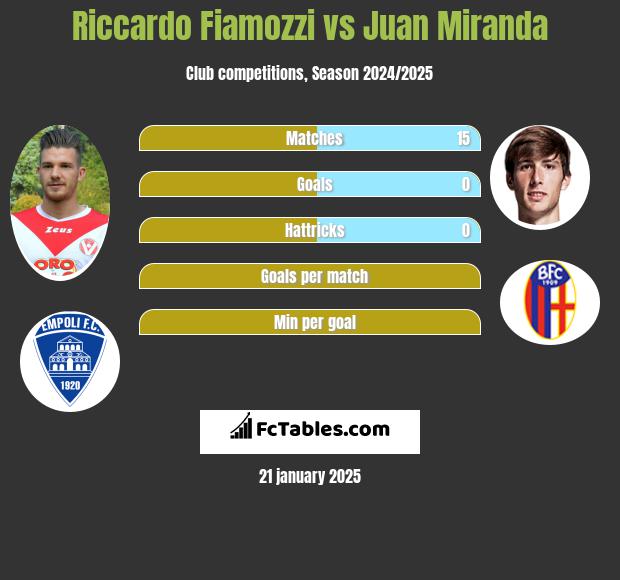 Riccardo Fiamozzi vs Juan Miranda h2h player stats